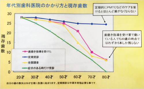 年代別歯科医院のかかり方と現存歯数